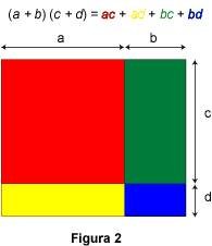Simplificar expresiones del tipo (a+b)(c+d)