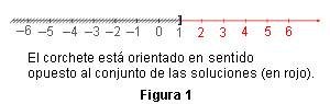 Resolver inecuaciones lineales con una incógnita