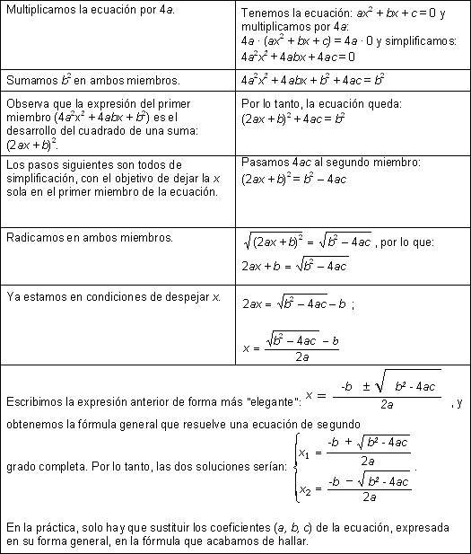 Resolver una ecuación de segundo grado