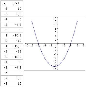 Resolver una ecuación de segundo grado
