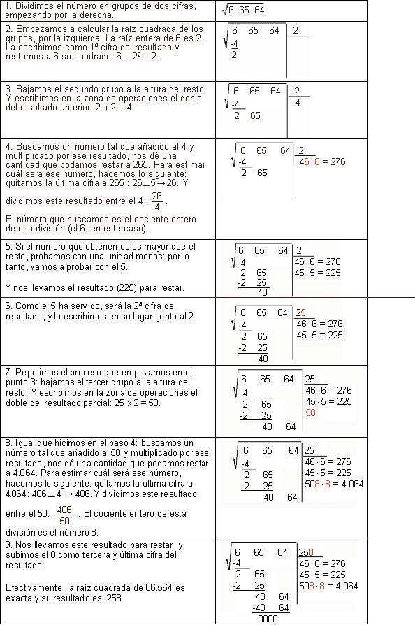 La raíz cuadrada: algoritmo de cálculo, propiedades y operaciones